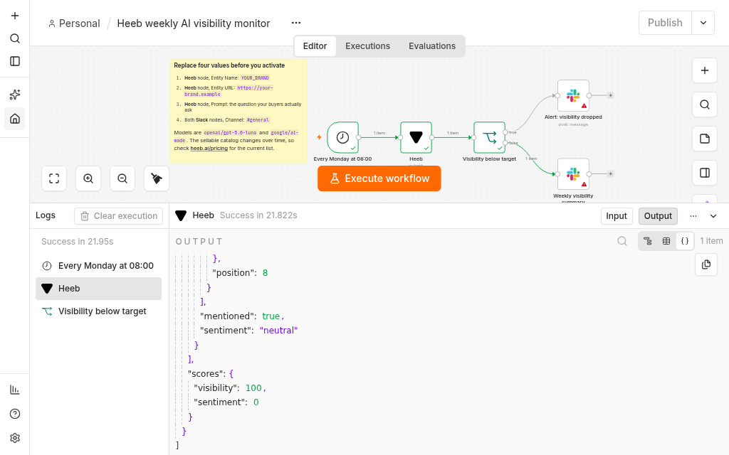 The executed workflow in n8n: the Heeb node output ending in scores visibility 100 and sentiment 0, and the false branch of the IF node carrying one item into the weekly summary